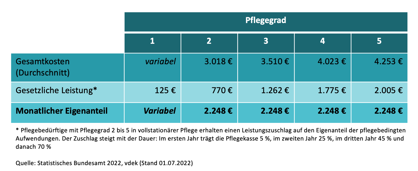 Die Leistungen Der Pflegeversicherung Als Tabelle